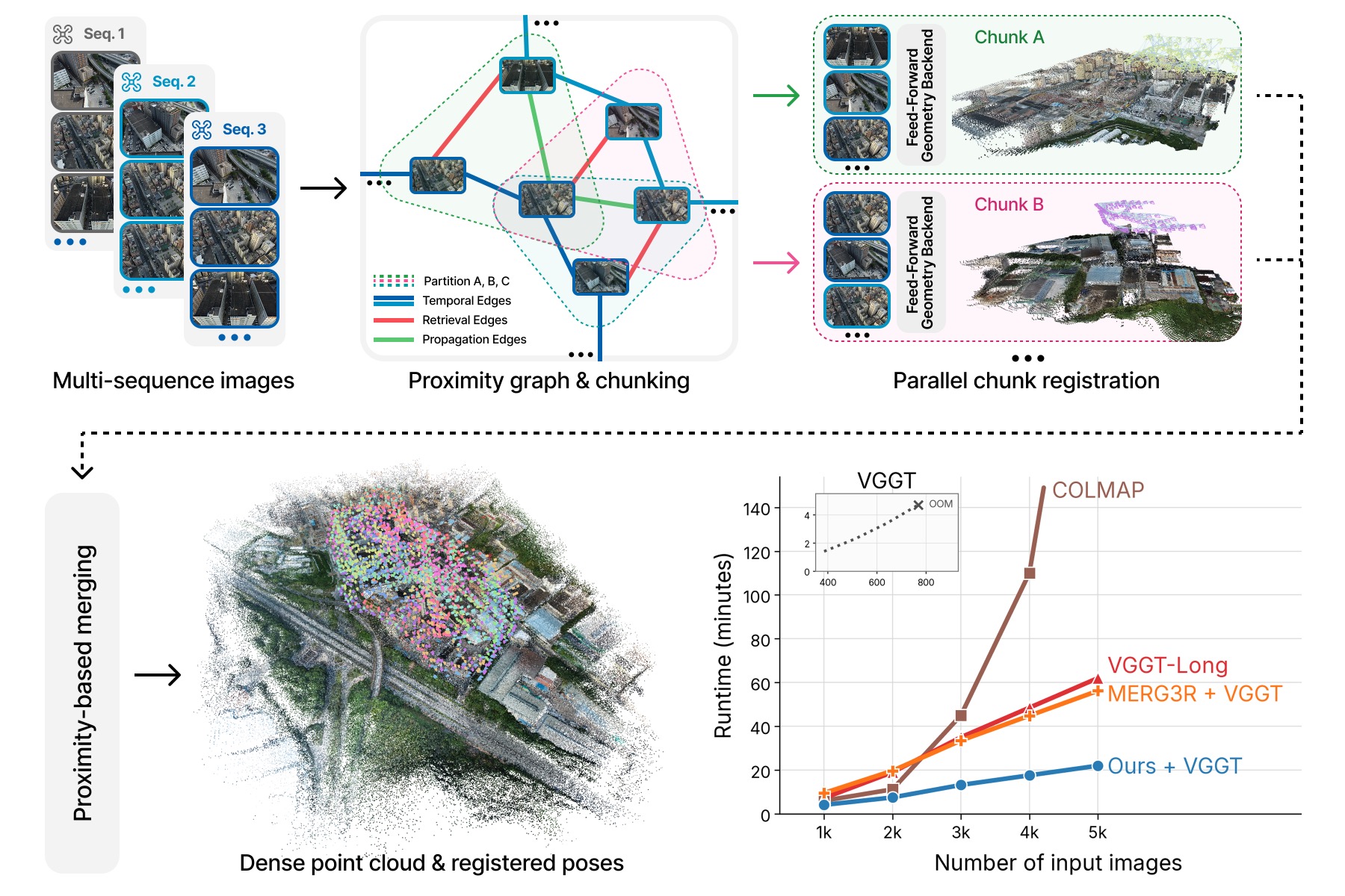 G3AR pipeline for graph-guided chunking, parallel aerial registration, and proximity-based merging